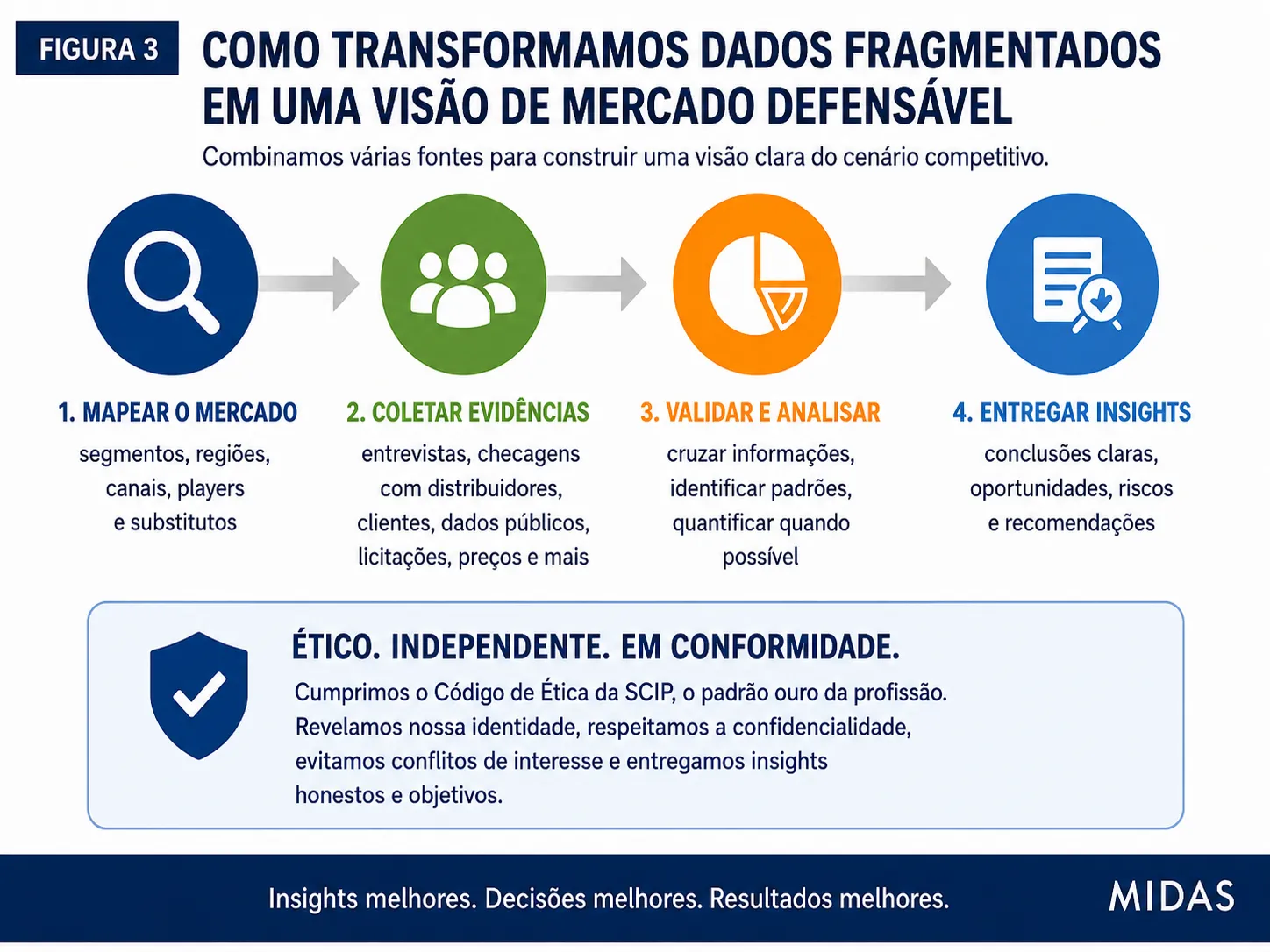 Estrutura de triangulação da Midas mostrando como dados oficiais, informações empresariais, entrevistas, observações regionais e conhecimento interno se transformam em fatos verificados, estimativas, intervalos de confiança e implicações estratégicas.