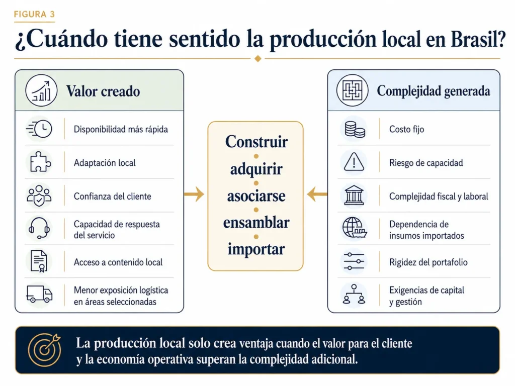 Marco de decisión Midas de producción local en Brasil de Midas que compara el valor estratégico con los costos fijos y la complejidad de capacidad, impuestos, trabajo, abastecimiento y gestión.