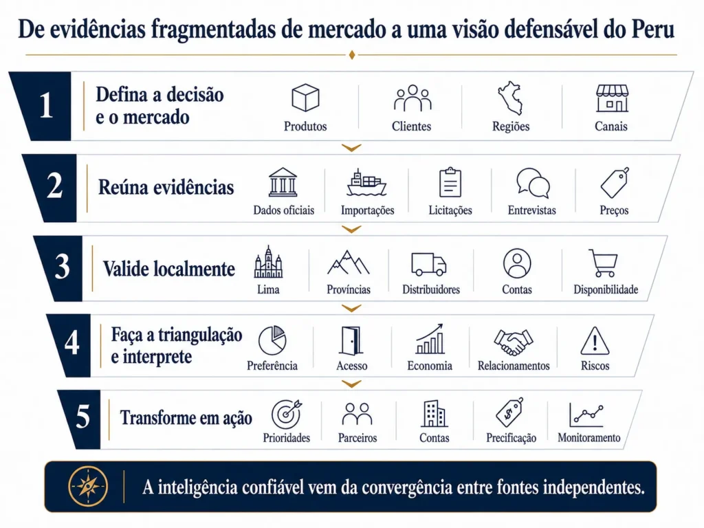 Processo de cinco etapas da Midas mostrando como definições de mercado, informações oficiais, entrevistas, validação regional e triangulação se transformam em ação estratégica no Peru.