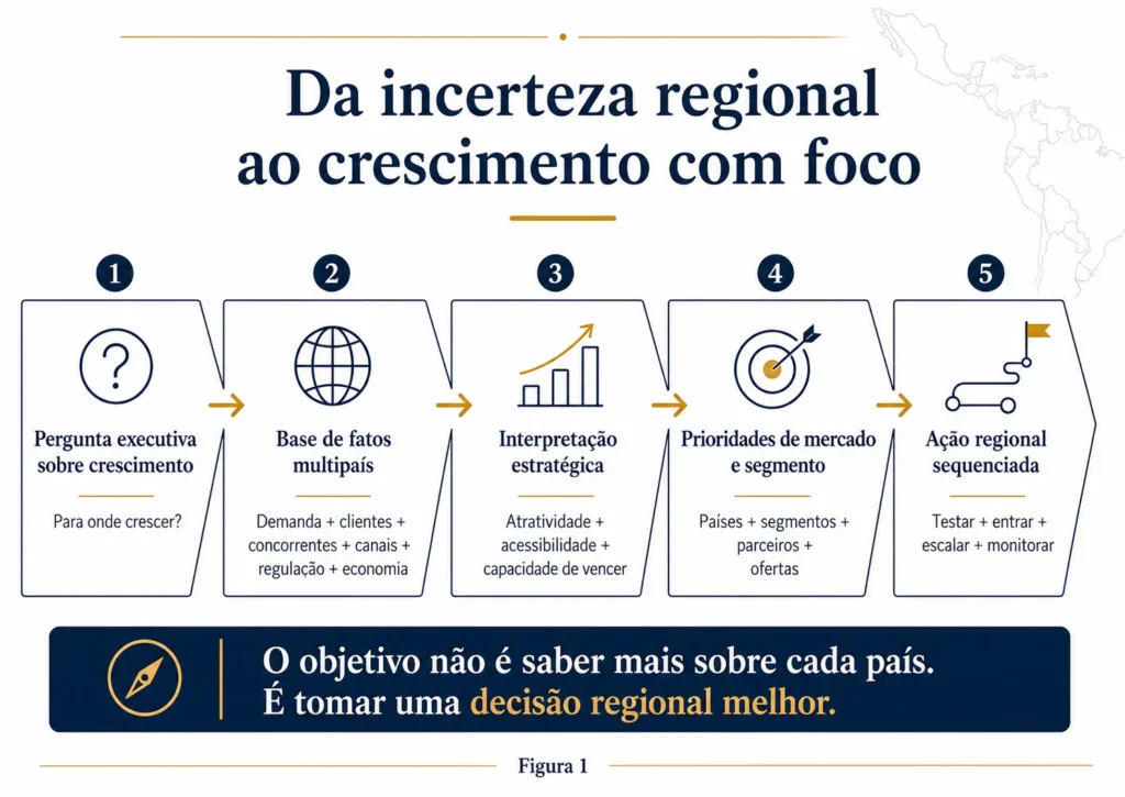 Fluxo regional de análise de mercado da Midas em cinco etapas, passando de uma questão executiva de crescimento por uma base factual entre países e interpretação estratégica até prioridades de mercado e ações sequenciadas.