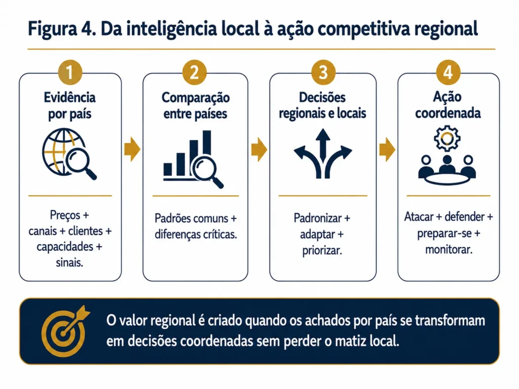 Processo de quatro etapas que parte das evidências de cada país para a comparação entre mercados, as escolhas estratégicas regionais e locais e uma ação competitiva coordenada.