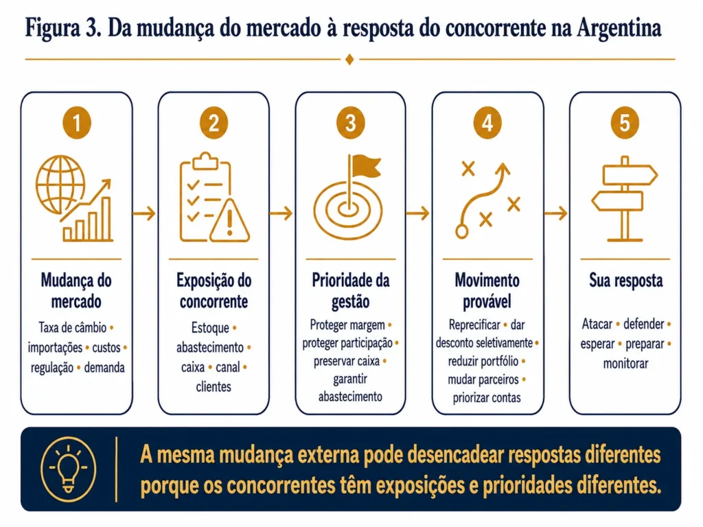 Fluxo de cinco etapas da Midas mostrando como mudanças econômicas e regulatórias na Argentina afetam a exposição dos concorrentes, as prioridades da gestão, os movimentos prováveis e sua resposta estratégica.