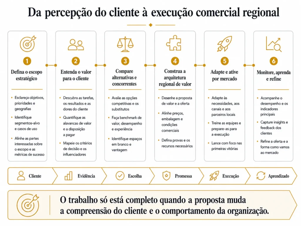 Processo da Midas em seis etapas para proposta de valor na América Latina, passando da definição do escopo e dos insights dos clientes pela comparação com concorrentes, arquitetura regional, ativação local e monitoramento.