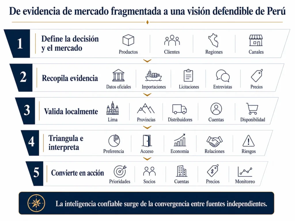 Proceso de cinco etapas de Midas que muestra cómo las definiciones de mercado, la información oficial, las entrevistas, la validación regional y la triangulación se convierten en acciones estratégicas en Perú.