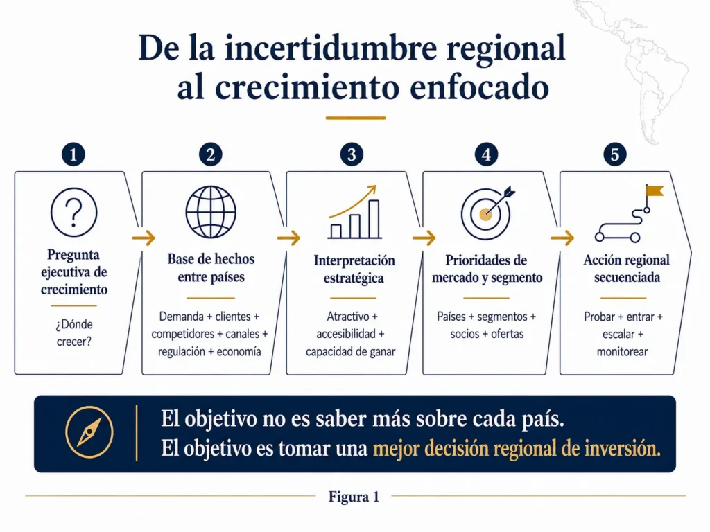 Flujo regional de análisis de mercado de Midas en cinco etapas, que avanza desde una pregunta ejecutiva de crecimiento, pasando por una base de información multinacional y la interpretación estratégica, hasta las prioridades de mercado y la acción secuenciada.