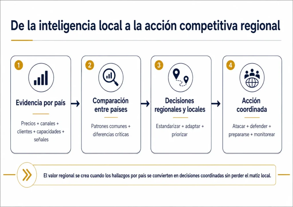 Proceso de cuatro etapas que avanza desde la evidencia de cada país hacia la comparación entre mercados, las decisiones estratégicas regionales y locales, y una acción competitiva coordinada.