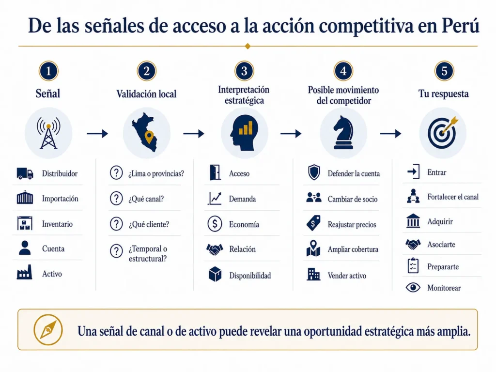 Flujo de cinco etapas de Midas que muestra cómo las señales relacionadas con distribuidores, importaciones, inventario, cuentas y activos en Perú se convierten en validación local, interpretación estratégica y acción competitiva.