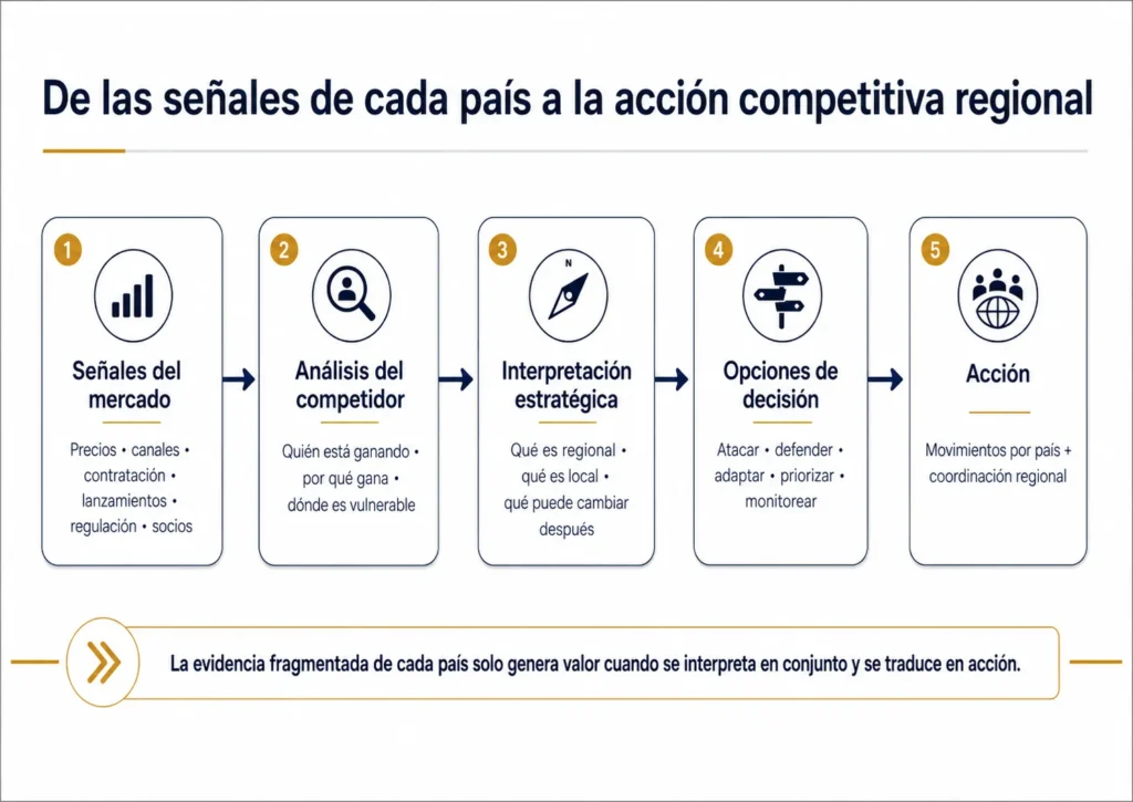 Diagrama ejecutivo de Midas que muestra cómo las señales de mercado de distintos países de América Latina se convierten en información sobre los competidores, interpretación estratégica, opciones de decisión y acción.