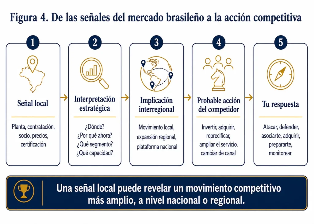 Flujo de cinco etapas de Midas que muestra cómo las señales locales de Brasil, como las inversiones en plantas, las contrataciones, las asociaciones, los precios y las certificaciones, se convierten en interpretación estratégica, acciones probables de los competidores y respuestas del equipo directivo.