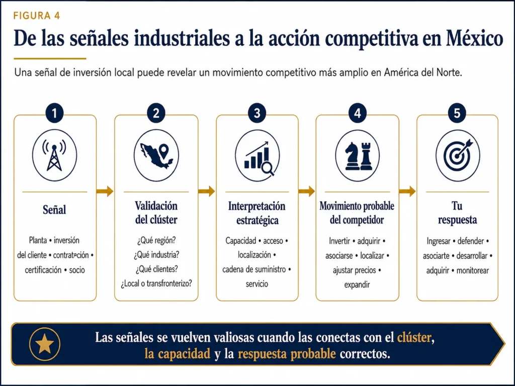 Flujo de cinco etapas de Midas que muestra cómo las señales relacionadas con plantas, inversiones de clientes, contrataciones, certificaciones y socios en México se convierten en validación de clústeres, interpretación de los competidores y respuesta estratégica.