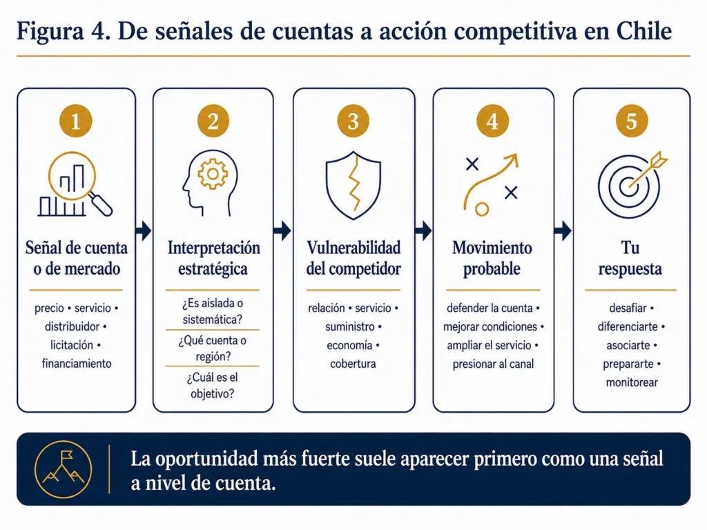Flujo de cinco etapas de Midas que muestra cómo las señales de precios, servicio, concesionarios, licitaciones y financiamiento en Chile se convierten en un análisis de vulnerabilidad de los competidores y una respuesta estratégica.