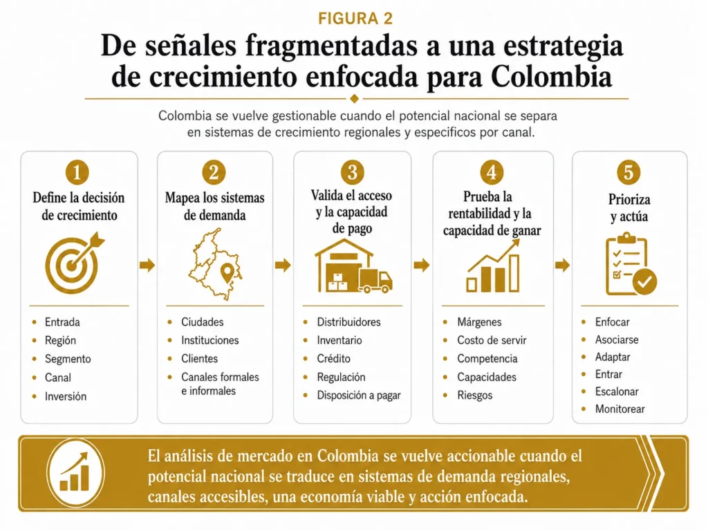 Proceso de análisis de mercado en Colombia de Midas en cinco etapas, que avanza desde la decisión ejecutiva, pasando por el mapeo de la demanda, el acceso y la asequibilidad, la economía y la capacidad de ganar, hasta la acción estratégica.