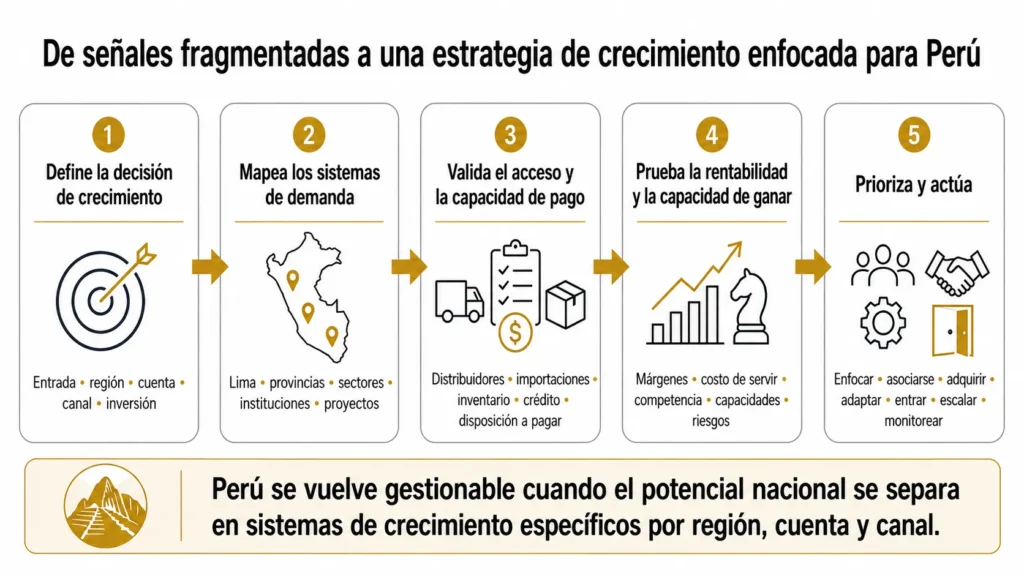 Proceso de análisis de mercado en Perú de Midas en cinco etapas, que avanza desde la decisión ejecutiva, pasando por el mapeo de la demanda, el acceso y la asequibilidad, la economía y la capacidad de ganar, hasta la acción estratégica.