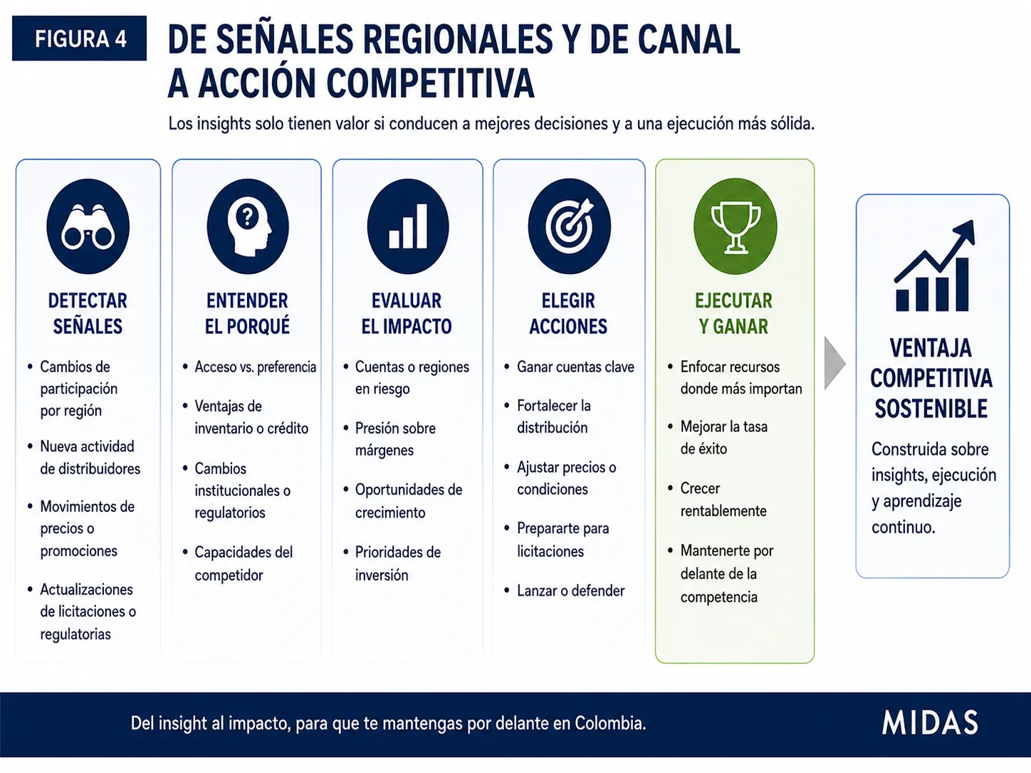 Flujo de cinco etapas de Midas que muestra cómo las señales de distribuidores, precios, inventario, licitaciones y regiones en Colombia se convierten en validación local, interpretación de los competidores y respuesta estratégica.
