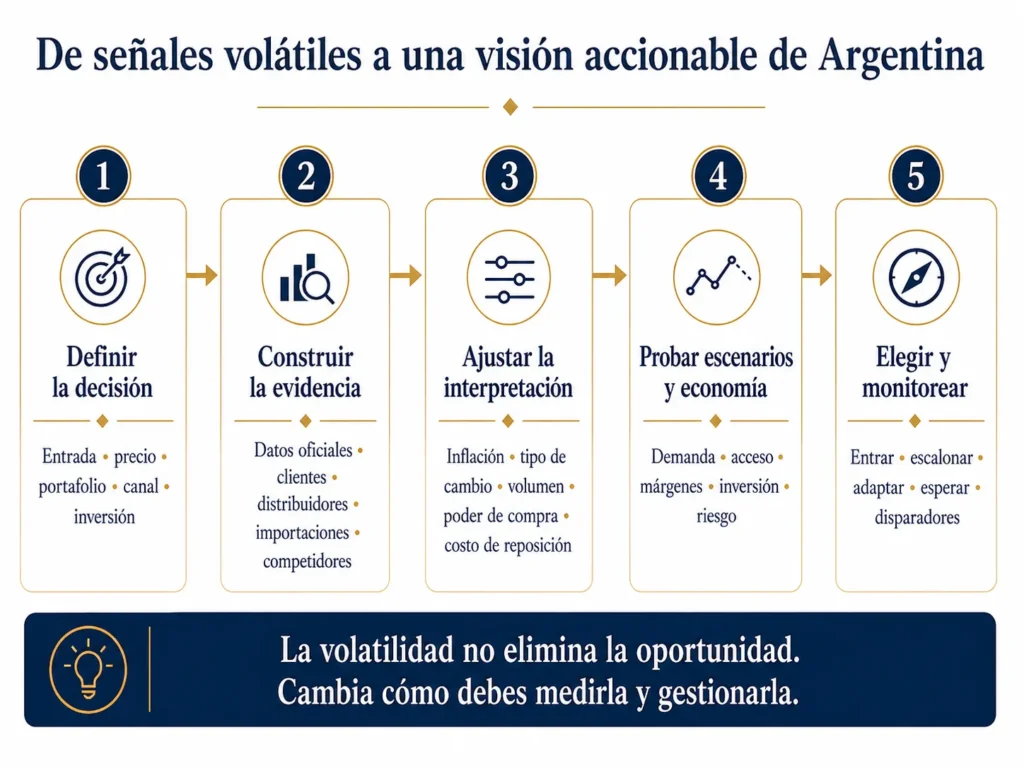 Flujo de análisis de mercado de Midas para Argentina en cinco etapas, que avanza desde la decisión ejecutiva, pasando por la evidencia, el ajuste por inflación y tipo de cambio y la evaluación de escenarios, hasta la acción estratégica.