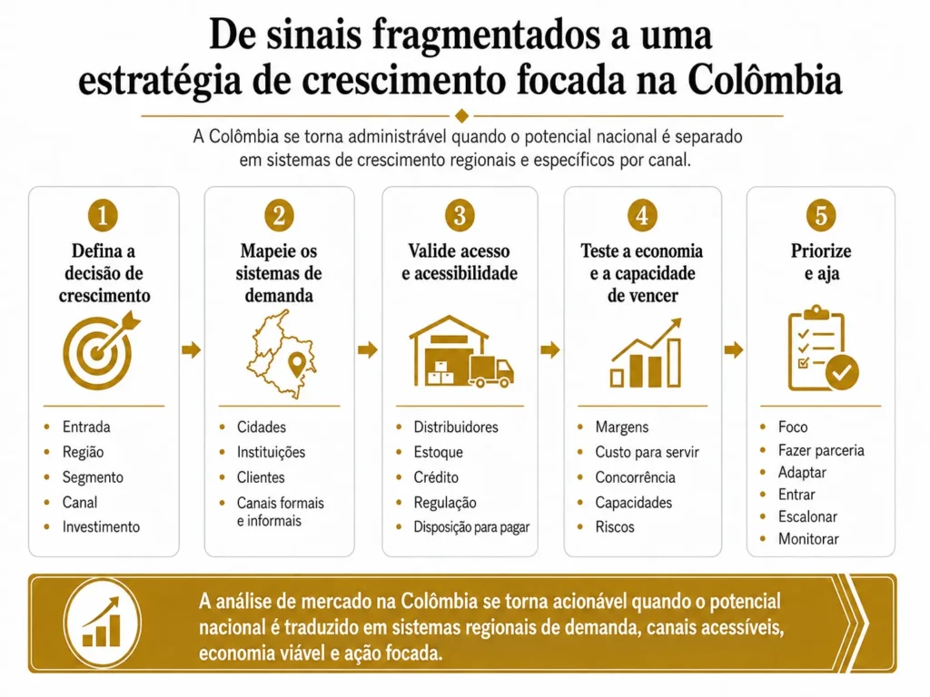 Processo de análise de mercado da Midas em cinco etapas na Colômbia, passando da decisão executiva pelo mapeamento da demanda, acesso e capacidade de pagamento, economia e capacidade de vencer, até a ação estratégica.