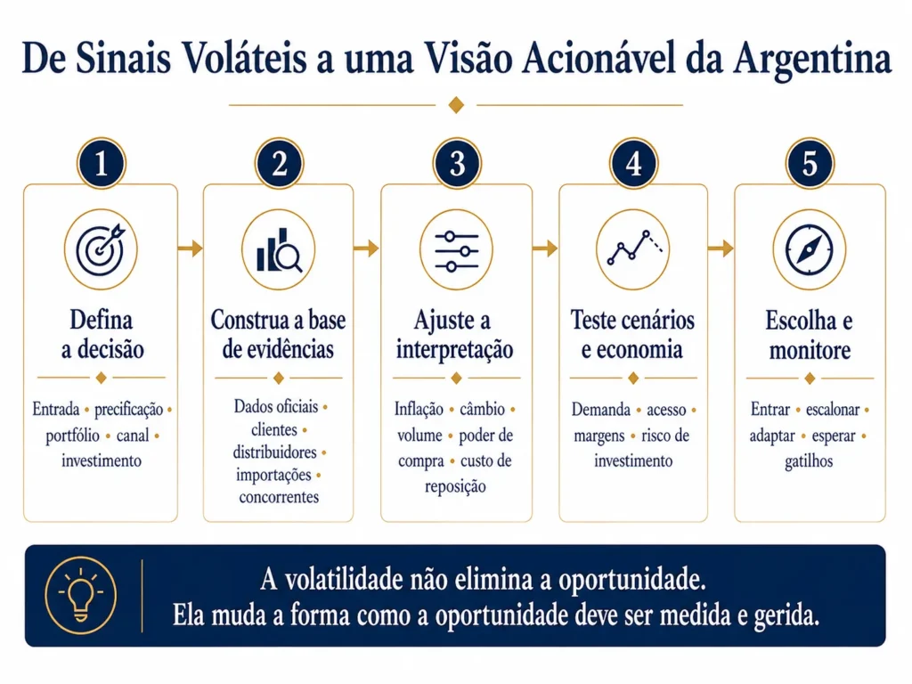 Fluxo de análise de mercado da Midas em cinco etapas para a Argentina, passando da decisão executiva por evidências, ajuste de inflação e câmbio, teste de cenários e ação estratégica.