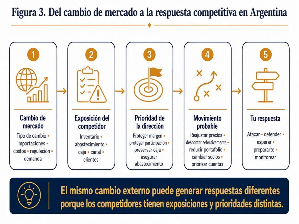 Flujo de cinco etapas de Midas que muestra cómo los cambios económicos y regulatorios en Argentina afectan la exposición de los competidores, las prioridades del equipo directivo, sus movimientos probables y tu respuesta estratégica.