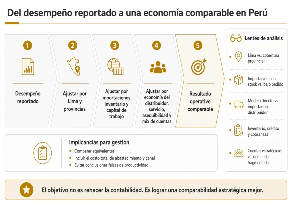 Embudo de benchmarking de Midas para Perú en cinco etapas, que ajusta el desempeño informado según la mezcla de Lima y provincias, las importaciones, el inventario, el capital de trabajo, la economía de los distribuidores, el servicio, la asequibilidad y las cuentas estratégicas.