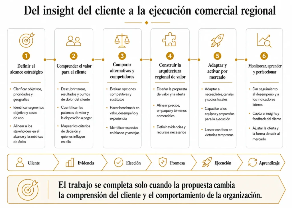 Proceso de propuesta de valor de Midas para América Latina en seis etapas, que avanza desde la definición del alcance y el conocimiento del cliente hasta la comparación con competidores, la arquitectura regional, la activación local y el monitoreo.