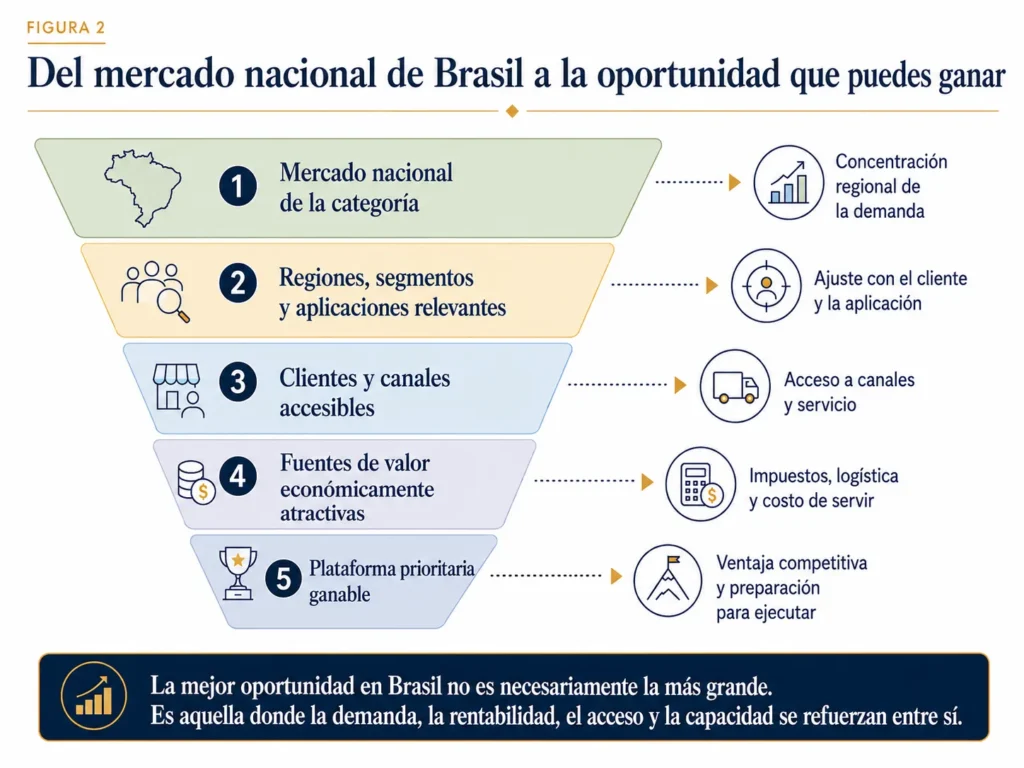 Embudo de oportunidades de Brasil de Midas en cinco etapas, que avanza desde el mercado nacional de la categoría, pasando por regiones relevantes, clientes accesibles y fuentes de valor atractivas, hasta una plataforma prioritaria ganable.