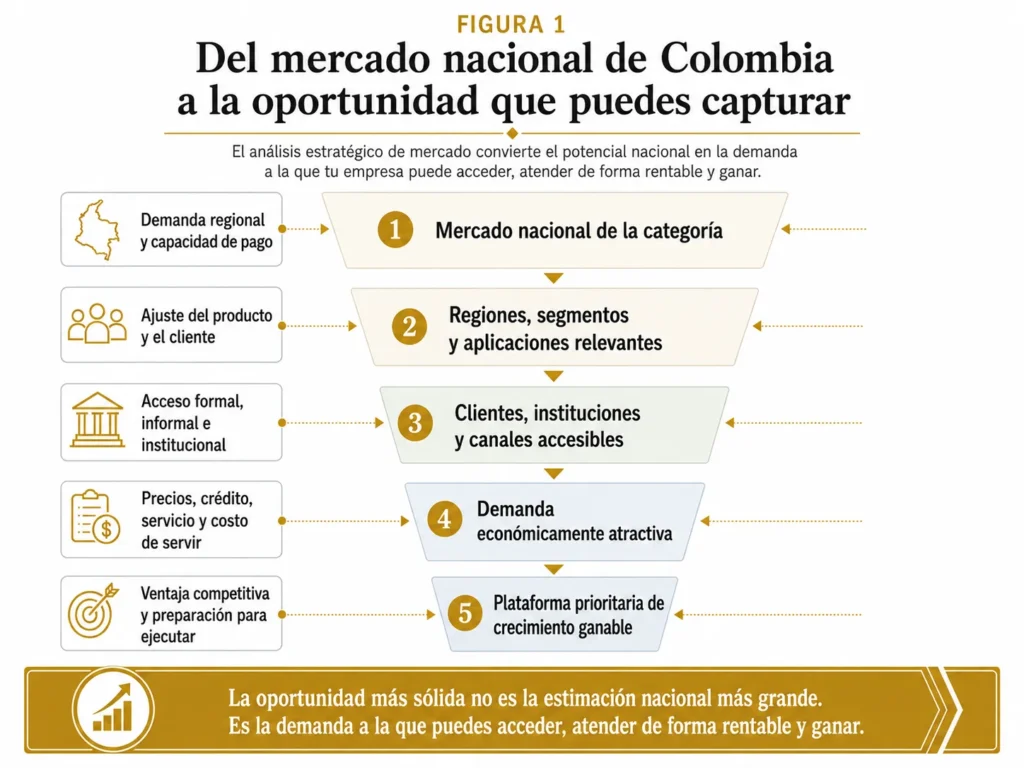 Embudo de oportunidades de Colombia de Midas en cinco etapas, que avanza desde el mercado nacional de la categoría, pasando por regiones relevantes, clientes y canales accesibles y una demanda atractiva, hasta una plataforma de crecimiento ganable.