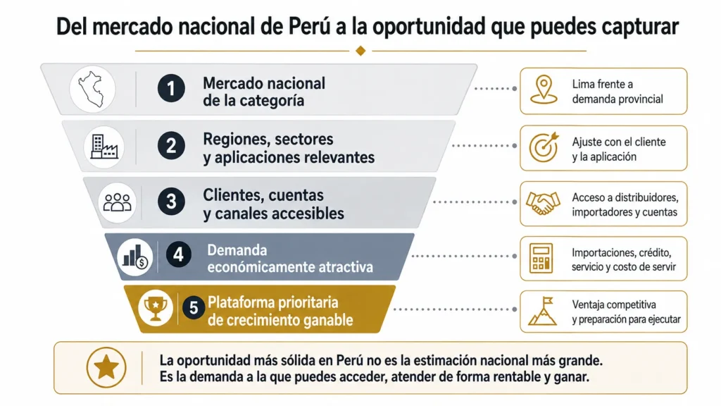 Embudo de oportunidades de Perú de Midas en cinco etapas, que avanza desde el mercado nacional de la categoría, pasando por regiones relevantes, cuentas y canales accesibles y una demanda atractiva, hasta una plataforma de crecimiento ganable.