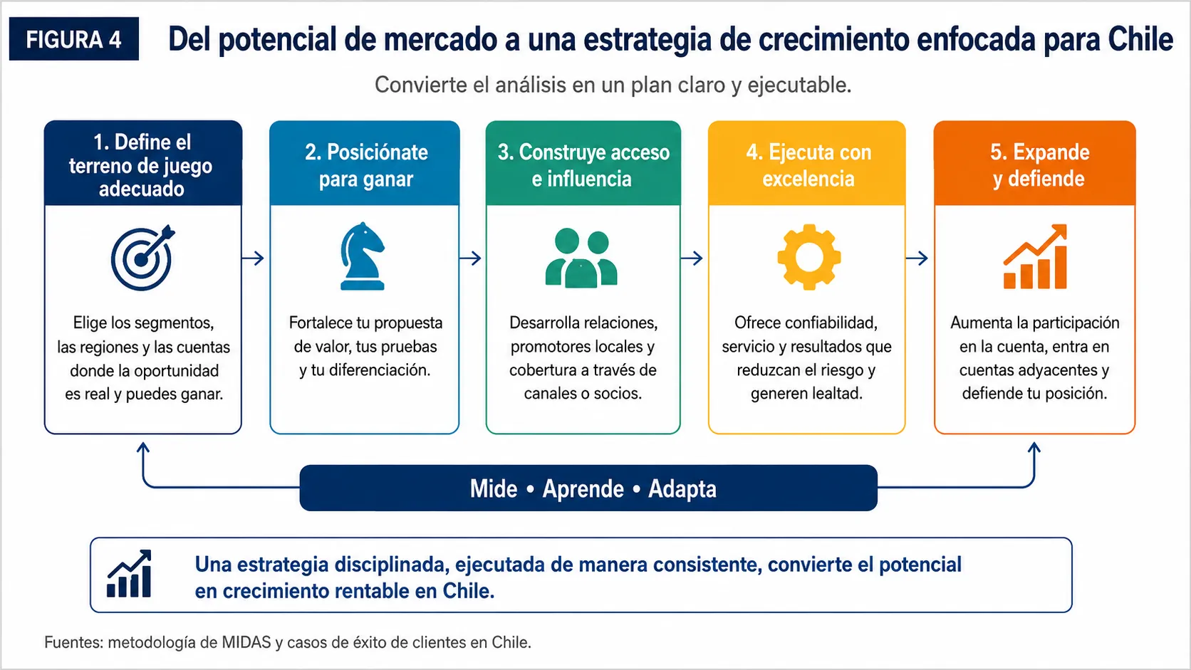 Proceso de análisis de mercado en Chile de Midas en cinco etapas, que avanza desde la decisión ejecutiva, pasando por el mapeo de oportunidades, el acceso y el valor para el cliente, la economía y la capacidad de ganar, hasta una acción enfocada.
