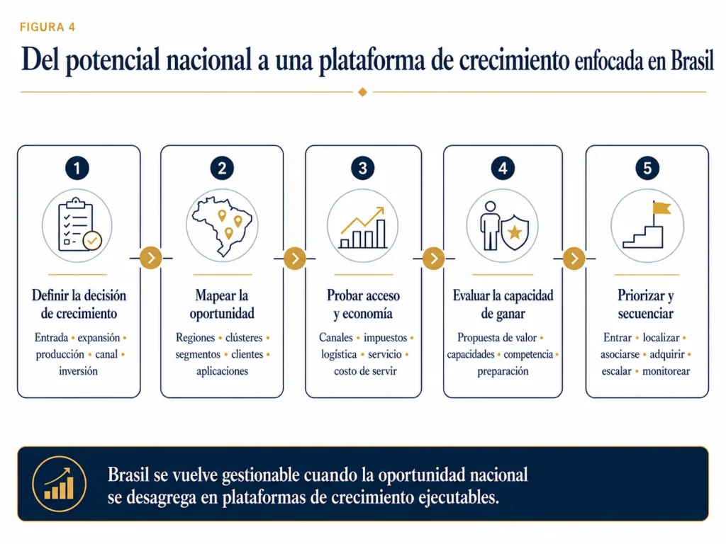 Proceso de análisis de mercado en Brasil de Midas en cinco etapas, que avanza desde la decisión de crecimiento, pasando por el mapeo regional, el acceso y la economía, y la capacidad de ganar, hasta la acción secuenciada.