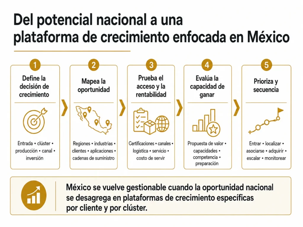 Proceso de análisis de mercado de cinco etapas de Midas para México, que avanza desde la decisión de crecimiento hasta el mapeo regional y de clústeres, el acceso y la economía, la capacidad de ganar y la acción secuenciada.