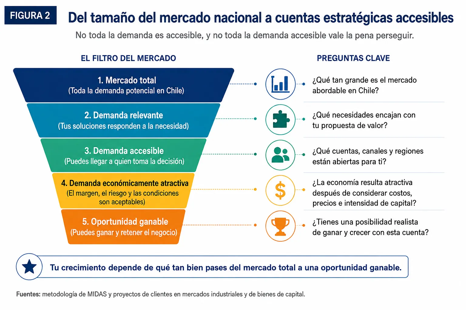 Embudo de oportunidades de Midas en Chile en cinco etapas, que avanza desde el mercado nacional de la categoría, pasando por sectores relevantes, clientes prioritarios y cuentas accesibles, hasta una plataforma ganable de cuentas estratégicas.