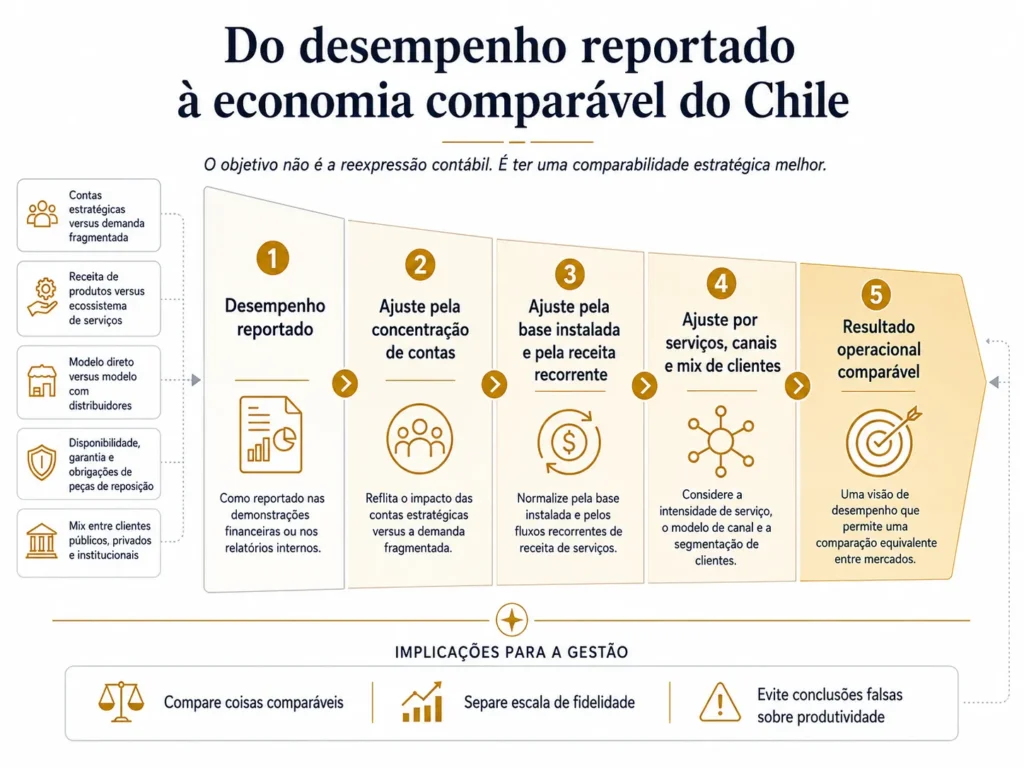 Funil de benchmarking da Midas em cinco etapas no Chile, ajustando o desempenho reportado pela concentração de contas estratégicas, base instalada, receita recorrente, serviço, canais e mix de clientes