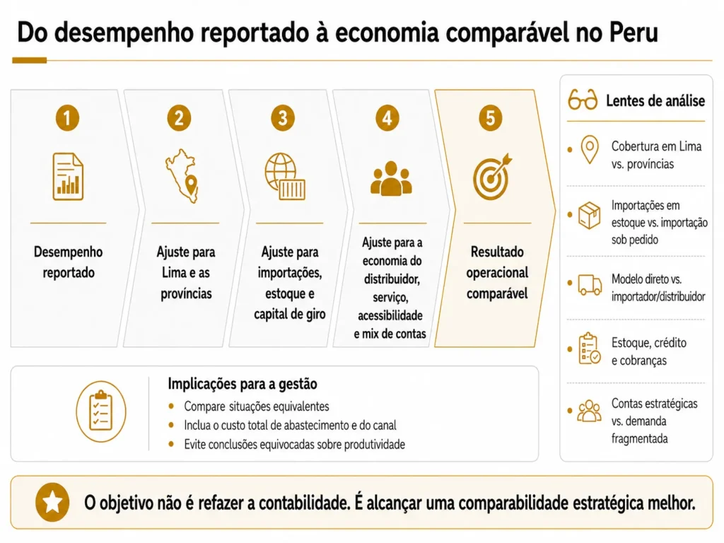 Funil de benchmarking da Midas em cinco etapas para o Peru, ajustando o desempenho reportado pelo mix de Lima e províncias, importações, estoque, capital de giro, economia dos distribuidores, serviço, poder de compra e contas estratégicas.