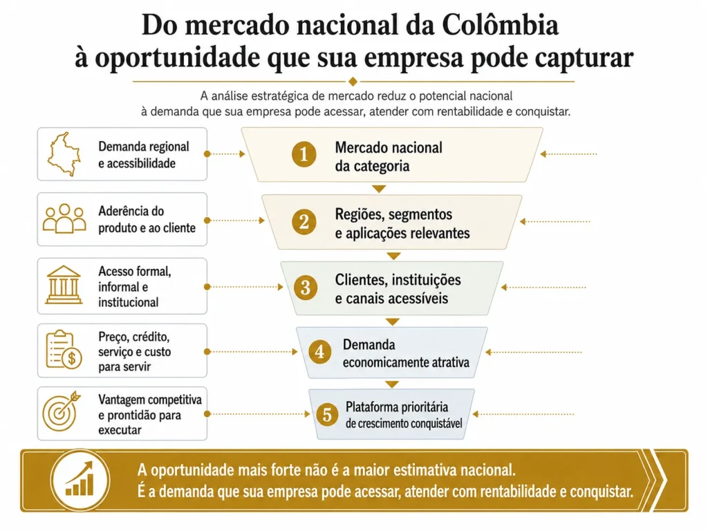 Funil de oportunidades da Midas em cinco etapas na Colômbia, passando do mercado nacional da categoria por regiões relevantes, clientes e canais acessíveis, demanda atraente e uma plataforma de crescimento com potencial de vitória.