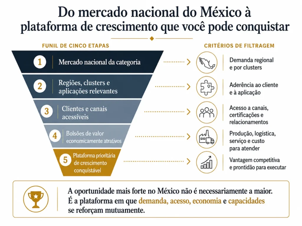 Funil de oportunidades da Midas em cinco etapas no México, passando do mercado nacional da categoria por clusters relevantes, clientes acessíveis, pools de valor atraentes e uma plataforma prioritária de crescimento com potencial de vitória.