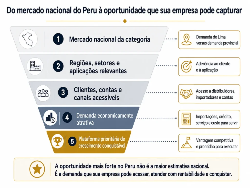 Funil de oportunidades da Midas em cinco etapas no Peru, passando do mercado nacional da categoria por regiões relevantes, contas e canais acessíveis, demanda atraente e uma plataforma de crescimento com potencial de vitória.