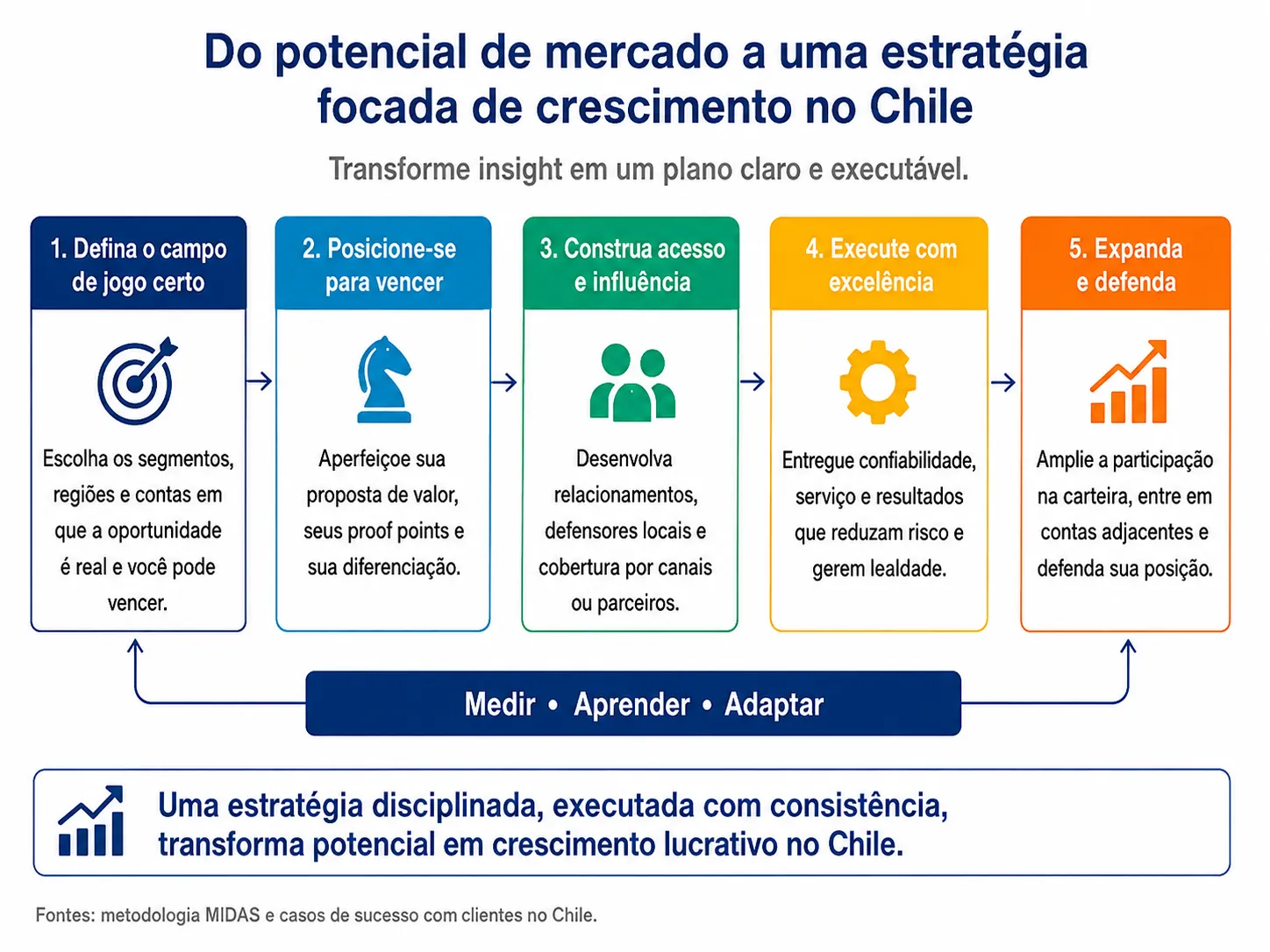 Processo de análise de mercado da Midas no Chile em cinco etapas, passando da decisão executiva pelo mapeamento de oportunidades, acesso e valor para o cliente, economia e capacidade de vencer, até a ação focada.