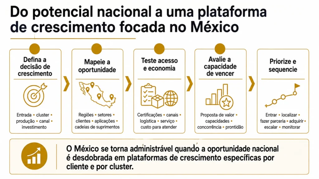 Processo de análise de mercado da Midas em cinco etapas no México, passando da decisão de crescimento pelo mapeamento regional e de clusters, acesso e economia, capacidade de vencer e ação sequenciada.