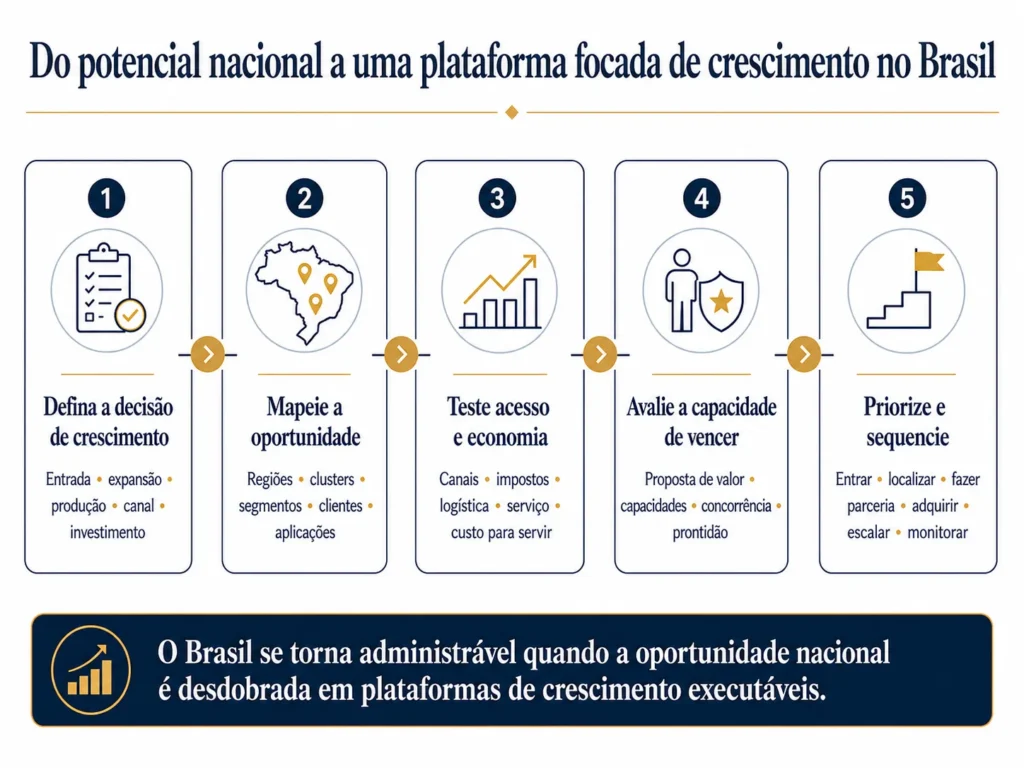 Processo de análise de mercado da Midas em cinco etapas para o Brasil, que parte da decisão de crescimento e passa pelo mapeamento regional, acesso e economia, capacidade de vencer e ação sequenciada.
