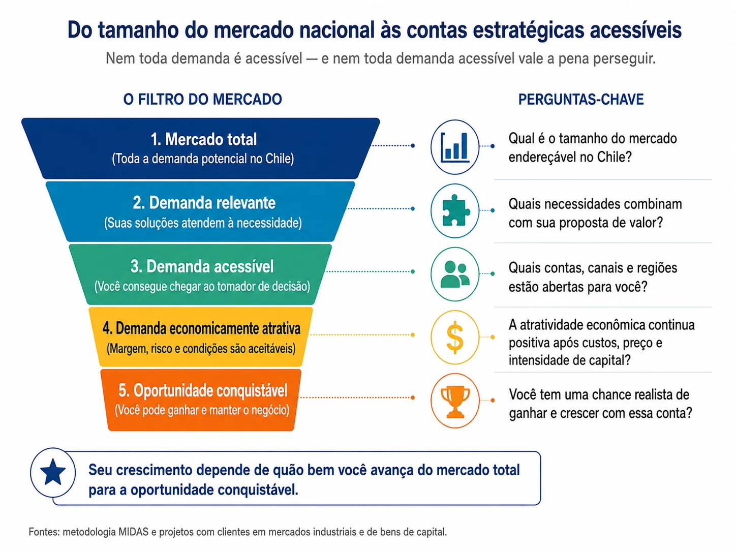 Funil de oportunidades do Chile em cinco etapas, passando do mercado nacional da categoria por setores relevantes, clientes prioritários e contas acessíveis até uma plataforma conquistável de contas estratégicas.