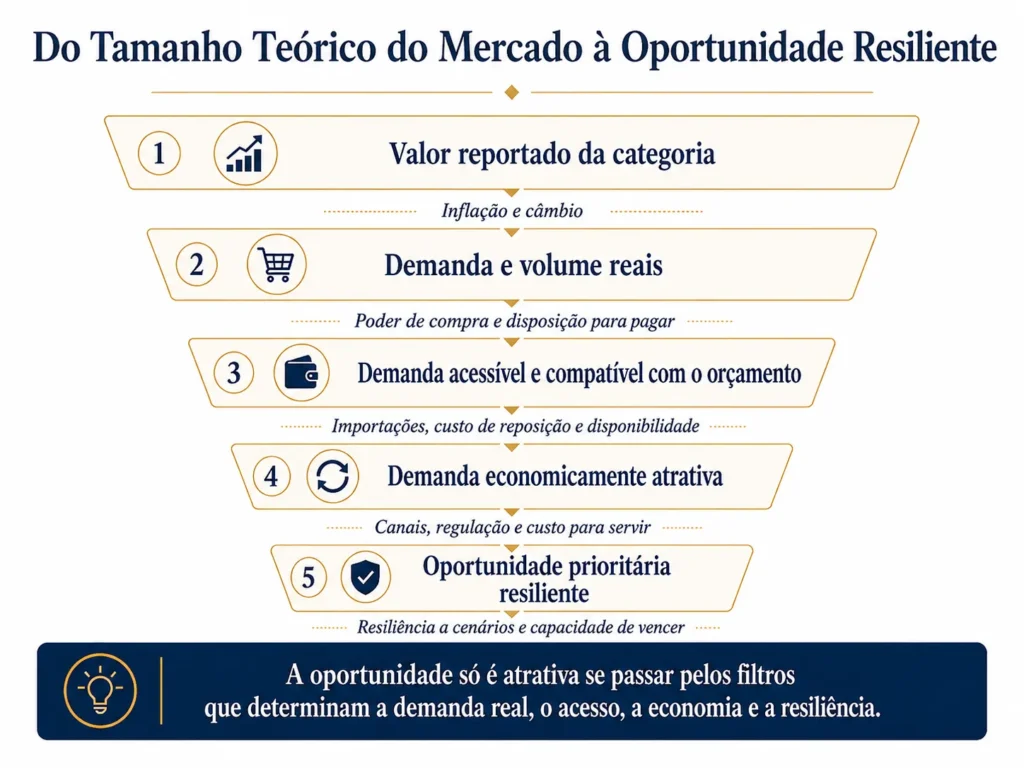 Funil de oportunidades da Midas em cinco etapas para a Argentina, passando do valor reportado da categoria por demanda real, poder de compra, acesso, economia e resiliência a cenários.
