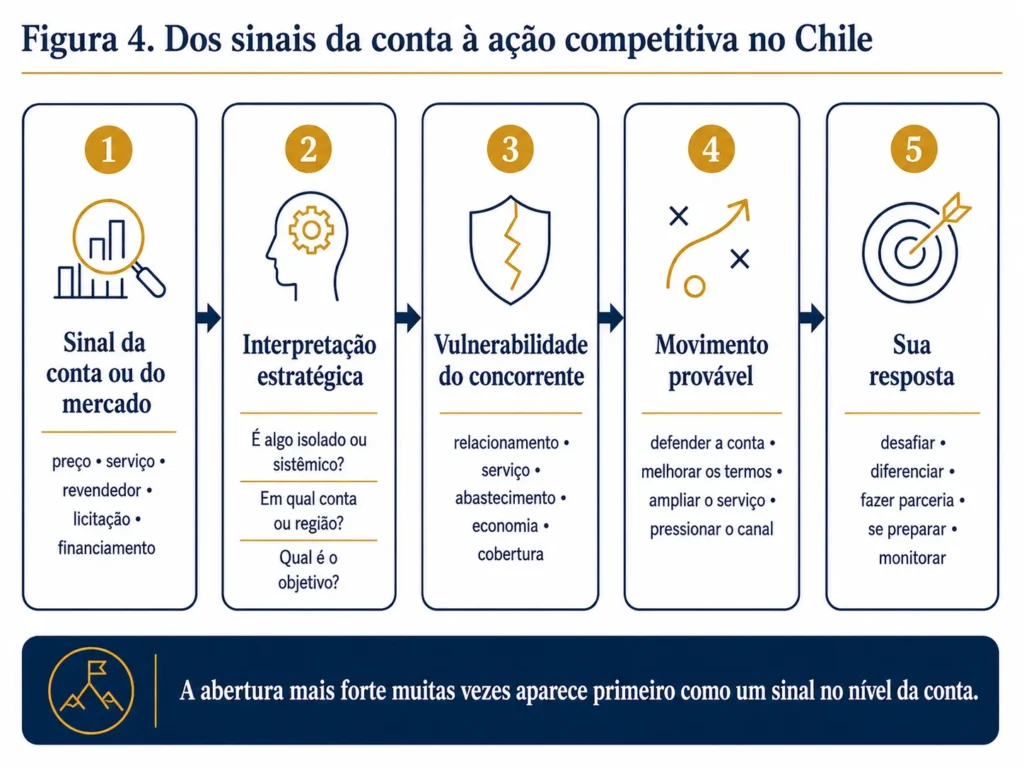 Fluxo de cinco etapas da Midas mostrando como sinais de preços, serviços, revendedores, licitações e financiamento no Chile se transformam em análise das vulnerabilidades dos concorrentes e resposta estratégica.