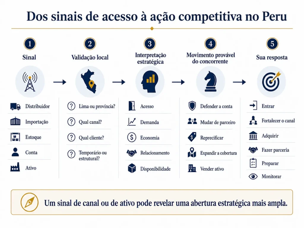 Fluxo de cinco etapas da Midas mostrando como sinais relacionados a distribuidores, importações, estoques, contas e ativos no Peru se transformam em validação local, interpretação estratégica e ação competitiva