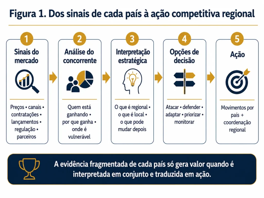 Diagrama executivo da Midas mostrando como sinais de mercado de diferentes países da América Latina se transformam em insights sobre concorrentes, interpretação estratégica, opções de decisão e ação.