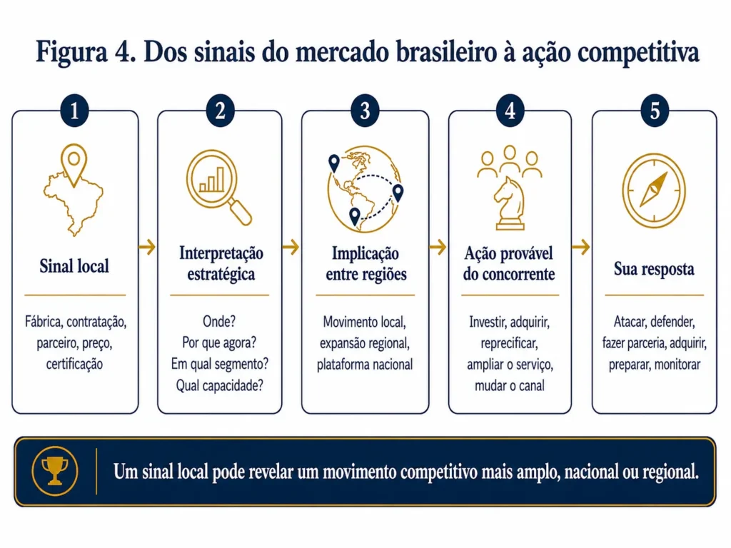 Fluxo de cinco etapas da Midas mostrando como sinais locais do Brasil, como investimentos em fábricas, contratações, parcerias, preços e certificações, se transformam em interpretação estratégica, ação provável dos concorrentes e resposta da gestão.