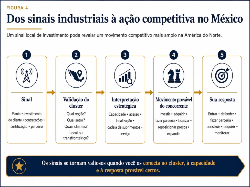 Fluxo de cinco etapas da Midas mostrando como sinais relacionados a fábricas, investimentos de clientes, contratações, certificações e parceiros no México se transformam em validação de clusters, interpretação dos concorrentes e resposta estratégica.