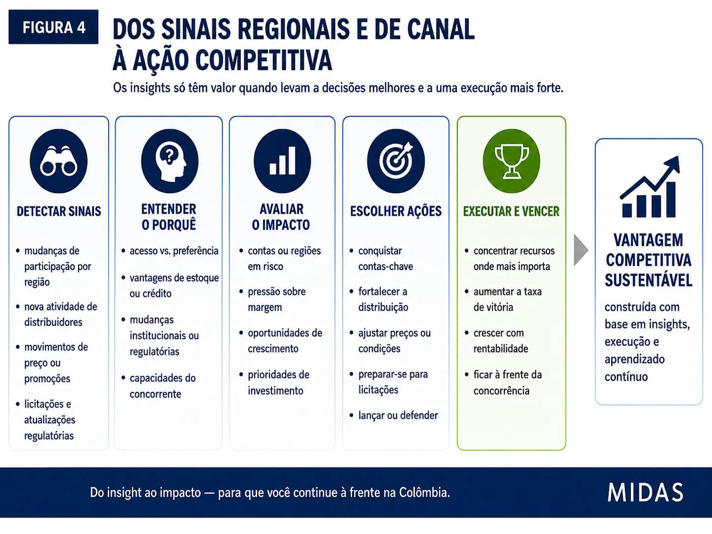 Fluxo de cinco etapas da Midas mostrando como sinais relacionados a distribuidores, preços, estoques, licitações e regiões na Colômbia se transformam em validação local, interpretação dos concorrentes e resposta estratégica.