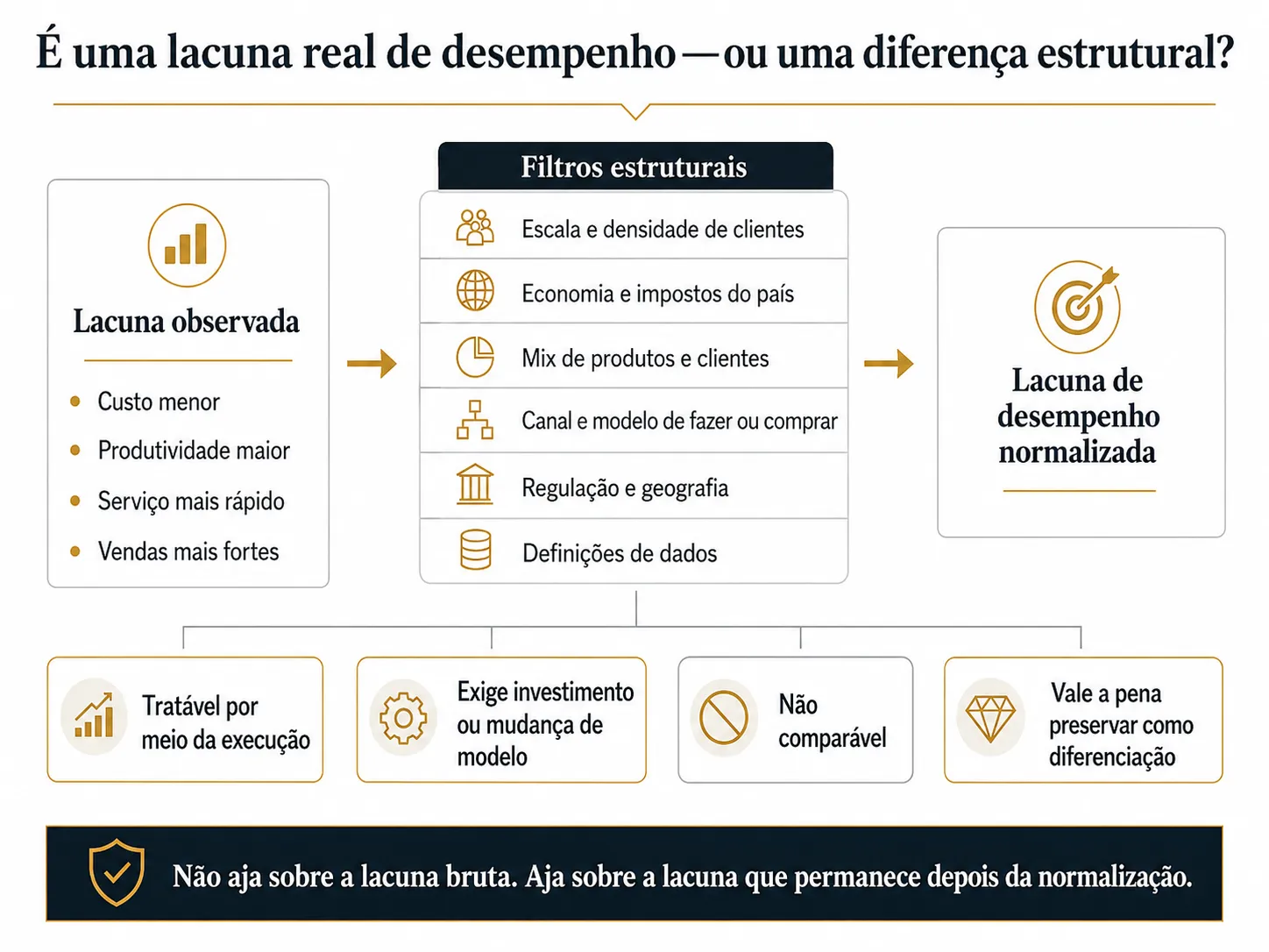 Diagnóstico de benchmarking da Midas para a Colômbia, filtrando diferenças de desempenho observadas por escala, economia do país, mix de produtos, canais, regulação, geografia e definições de dados.