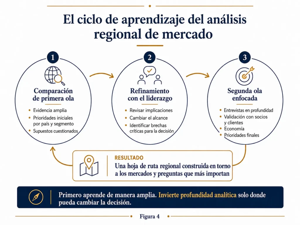 Ciclo de aprendizaje regional de análisis de mercado de Midas en tres etapas, que avanza desde una comparación inicial entre países, pasando por la revisión del equipo directivo, hasta una segunda etapa de investigación enfocada y una hoja de ruta regional.