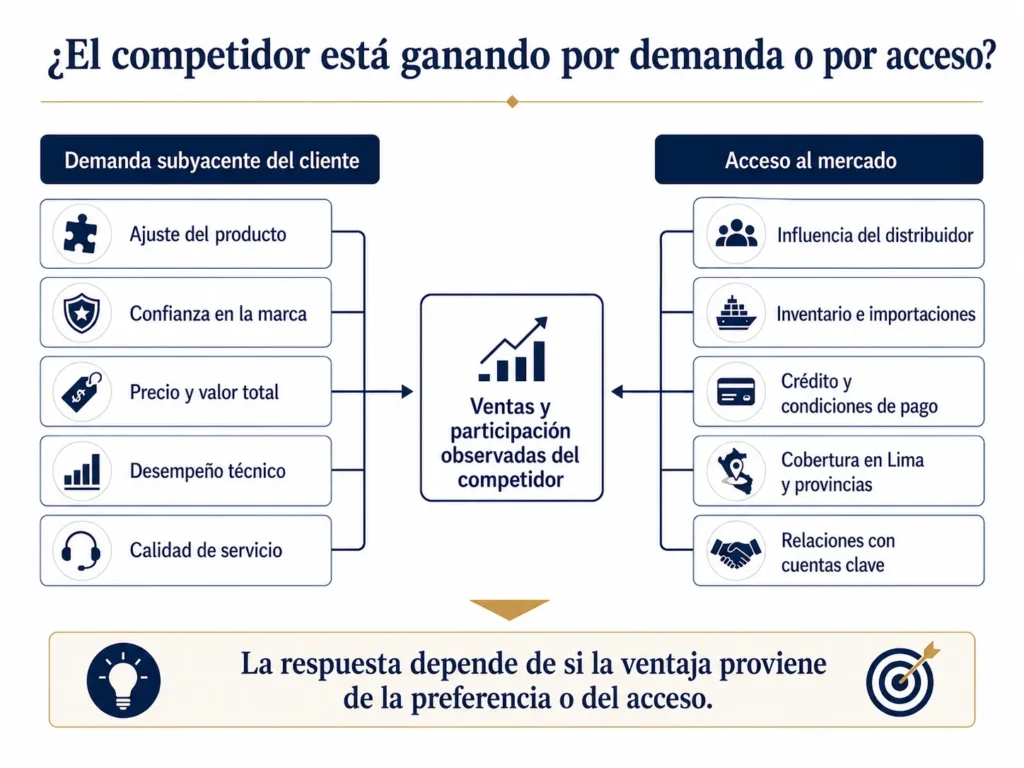 Diagrama de Midas que muestra cómo el desempeño de los competidores en Perú puede estar impulsado por la demanda de los clientes o por la influencia de los distribuidores, las importaciones, el inventario, el crédito, la cobertura geográfica y el acceso a cuentas clave.